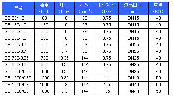 GB系列精密計量泵性能參數 GB系列精密計量泵性能參數