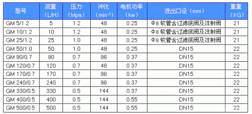 GM系列精密計(jì)量泵性能參數(shù) GM系列精密計(jì)量泵性能參數(shù)